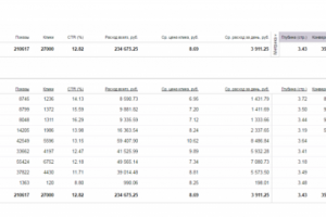 Настройка Яндекс Директа