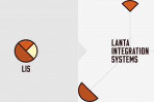 LIS (Lanta Integration Systems)