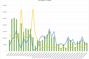 Уменьшение стоимости лида