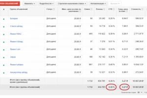 Сервисный центр техники Apple (КМС Google Adwords)