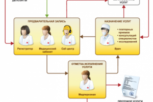 Внедрение и автоматизация 1С Поликлиника