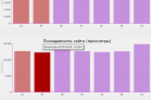 API Яндекс.Метрики. Показ для сайта графиков посещаемости