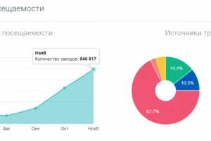 Продвижение сайта знакомств