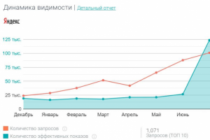 Оптимизация сайта по продаже электроники