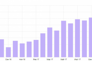 Бытовая техника Ростов