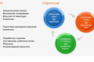 Комплексный интернет-маркетинг