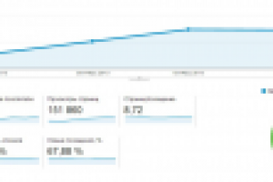 Результат интернет кампании по проекту "idea-shop.com.ua"