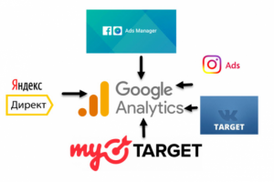 Импорт данных в Google Analytics из Директ, VK, FB, MyTarget