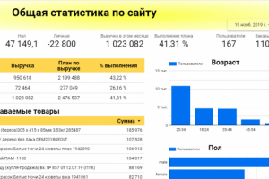 Визуализацию данных в Google Data Studio