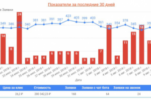 Яндекс Директ: кухни на заказ в СПб