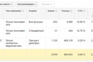 Google Adwords: строительство домов в Одессе, Киеве, Николаеве