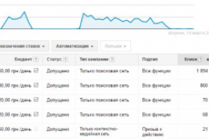 Яндекс Директ и Google Adwords: шкафы купе на заказ