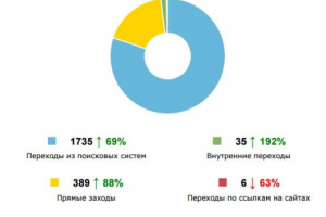 Продвижение сайта vtormetservice.ru