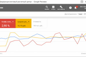 Кампания в Adwords для uniteller.ru
