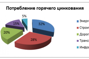 Исследование рынка горячего цинкования металлоконструкций