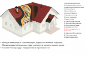 Пример кровельного пирога