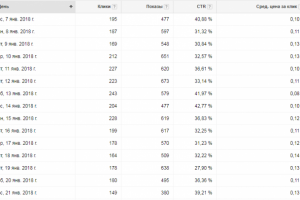 Настройка рекламы в Google AdWords для студии дизайна интерьера.