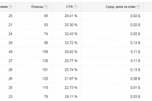 Бухгалтерские услуги. Реклама в Google AdWords.