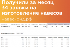 Настройка Яндекс.Директ для производителя и установщика навесов