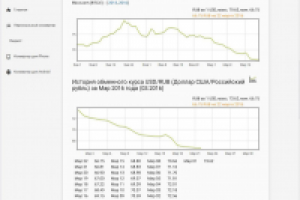 Графики валют