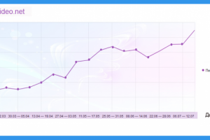Рост трафика по тематике Видеохостинг