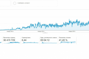 Mebelok - с 0 до 9000 сеансов в день.