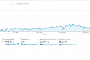Zlato - с 0 до 6800 сеансов в день.