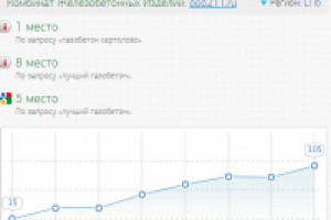 Продвижения сайта "Комбината железобетонных изделий"