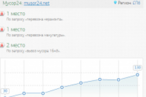 Продвижения сайта по Вывозу мусора в СПб