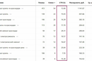 Высокий процент кликабельности по рекламе