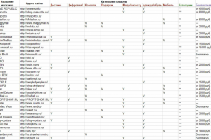 Исследование топ интернет магазинов