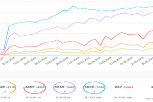 SEO продвижение сервиса по ремонту техники apple