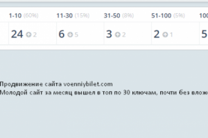 Продвижение сайта voenniybilet.com