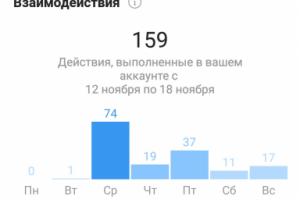 Pani статистика за 6 дней работы