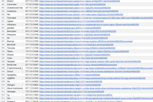 Парсинг сайта olx.kz