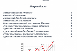 Продвижение сайта изучения английского языка