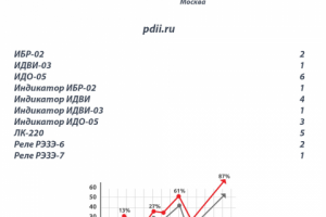 Продвижение сайта индикаторов напряжения