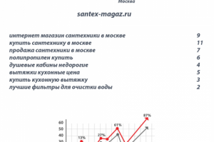 Продвижение сайта интернет-магазина сантехники