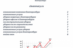 Продвижение сайта клининг