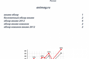 Продвижение сайта по аниме обзорам