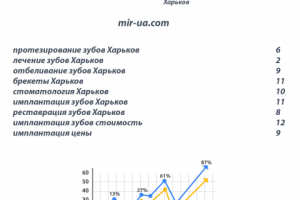 Продвижение сайта стоматологической клиники