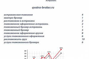 Продвижение сайта таможенного брокера