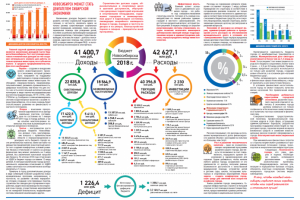 Инфографика бюджета г. Новосибирска
