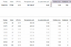 17 000 кликов в РСЯ - самая долгая кампания в РСЯ