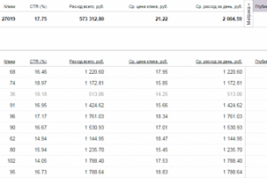 27 000 кликов на поиске - самая долгая кампания на поиске