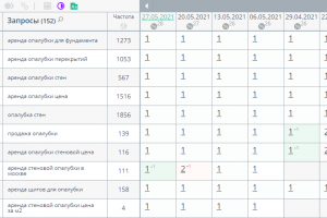ТОП1 - Москва - Конкурентная тематика