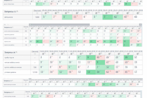 Сводка роста позиций запросов в разных тематиках