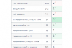 Рост позиций в тематике "сео-продвижение"