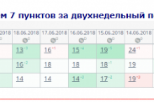 Рост позиций на более чем 7 пунктов за 2 недели по ключу "суши"