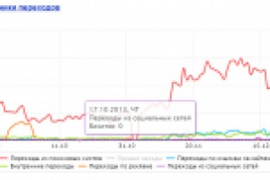 Пример резкого роста трафика по результатам продвижения
